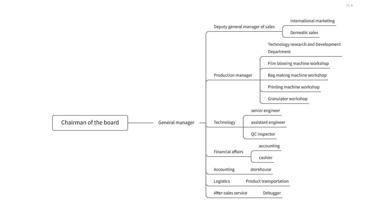 Guolian Machinery Company Structure